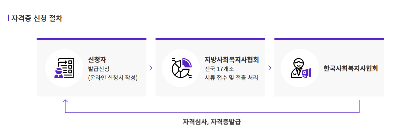 한국사회복지사협회 보수교육 신규교육 신청방법